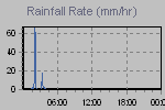 Rain Graph Thumbnail