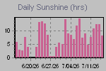 Sunshine Hours Thumbnail