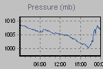 Pressure Graph Thumbnail