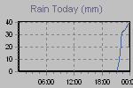 Today's Rainfall Graph Thumbnail
