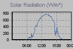 Solar Graph Thumbnail