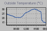 Temperature Graph Thumbnail