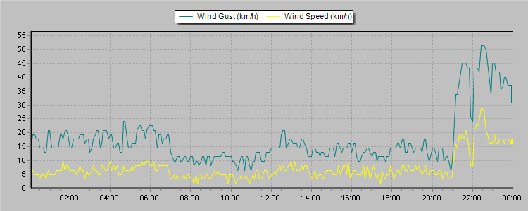 Weather Graphs