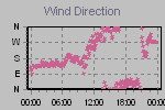 Wind Direction Thumbnail