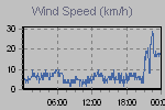 Wind Graph Thumbnail