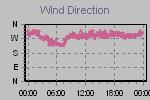 Wind Direction Thumbnail