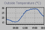 Temperature Graph Thumbnail