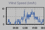 Wind Graph Thumbnail