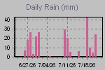 Daily Rain Graph Thumbnail