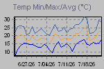 Temp Min/Max Graph Thumbnail
