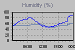 Humidity Graph Thumbnail