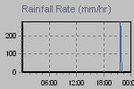 Rain Graph Thumbnail