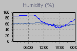 Humidity Graph Thumbnail