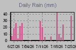 Daily Rain Graph Thumbnail