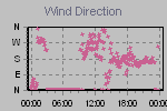 Wind Direction Thumbnail