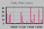 Daily Rain Graph Thumbnail