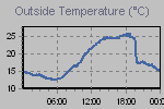 Temperature Graph Thumbnail