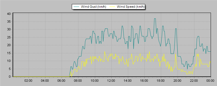 Weather Graphs