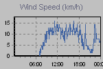 Wind Graph Thumbnail