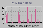 Daily Rain Graph Thumbnail
