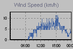 Wind Graph Thumbnail