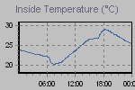 Inside Temperature Graph Thumbnail