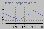 Inside Temperature Graph Thumbnail