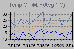 Temp Min/Max Graph Thumbnail