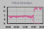 Wind Direction Thumbnail