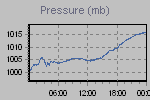 Pressure Graph Thumbnail