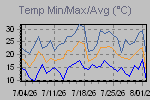 Temp Min/Max Graph Thumbnail