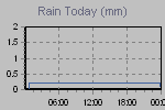 Today's Rainfall Graph Thumbnail