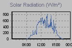 Solar Graph Thumbnail
