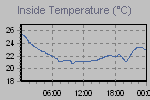 Inside Temperature Graph Thumbnail