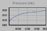 Pressure Graph Thumbnail