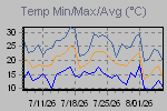 Temp Min/Max Graph Thumbnail