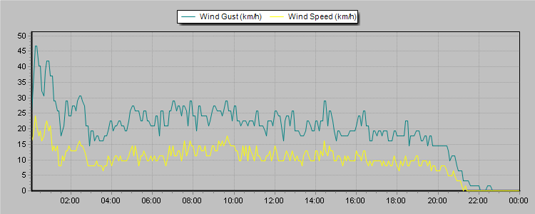 Weather Graphs