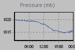 Pressure Graph Thumbnail