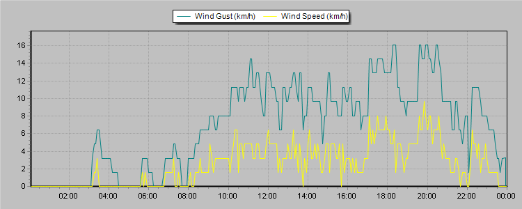 Weather Graphs