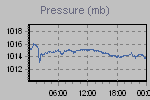 Pressure Graph Thumbnail