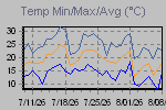 Temp Min/Max Graph Thumbnail