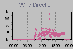 Wind Direction Thumbnail