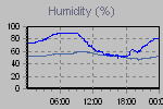 Humidity Graph Thumbnail