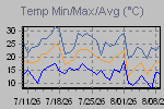 Temp Min/Max Graph Thumbnail