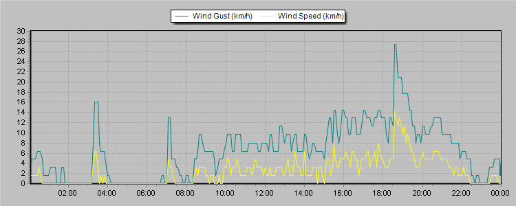 Weather Graphs