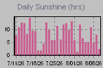 Sunshine Hours Thumbnail