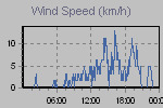 Wind Graph Thumbnail