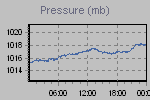 Pressure Graph Thumbnail