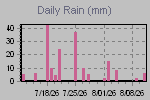 Daily Rain Graph Thumbnail