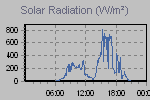 Solar Graph Thumbnail